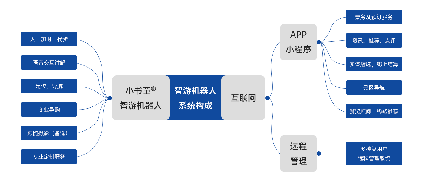 伴游机器人系统构成